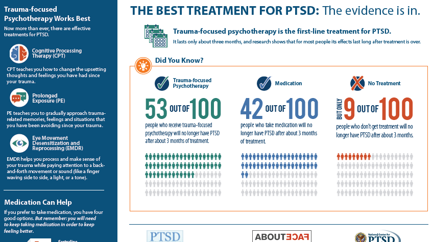 VA PTSD Best Treatment